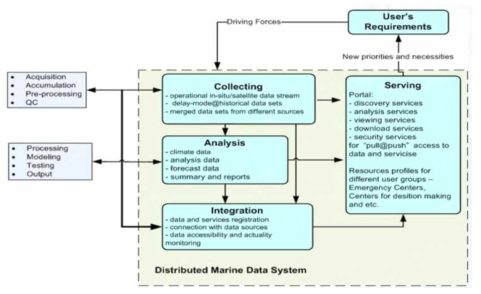 OOP의 분산 해양데이터 시스템 구조 출처: ODP, http://www.oceandataportal.org/?page_id=19