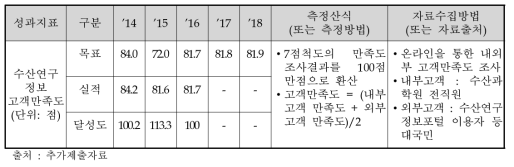 ‘수산과학원 정보화사업 고객만족도’ 성과지표
