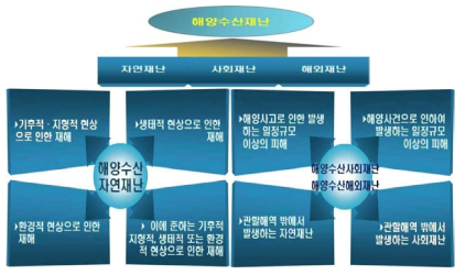 해양재난의 개념 출처: 한국해양대학교․한국재난안전기술원(2015), p.39