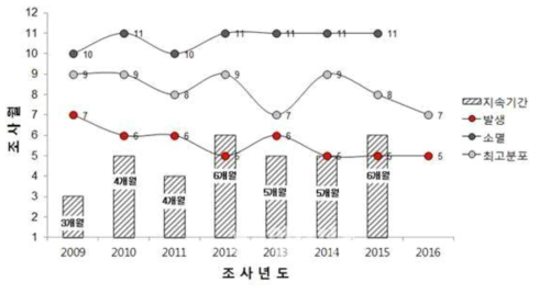 2009~2016년 진해만 빈산소수괴 발생 현황 출처: 추가제출자료