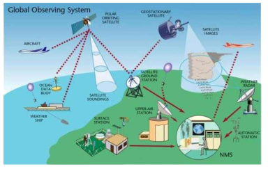 GOS 시스템 개념도 출처: WMO, https://public.wmo.int/en/programmes/global-observing-system