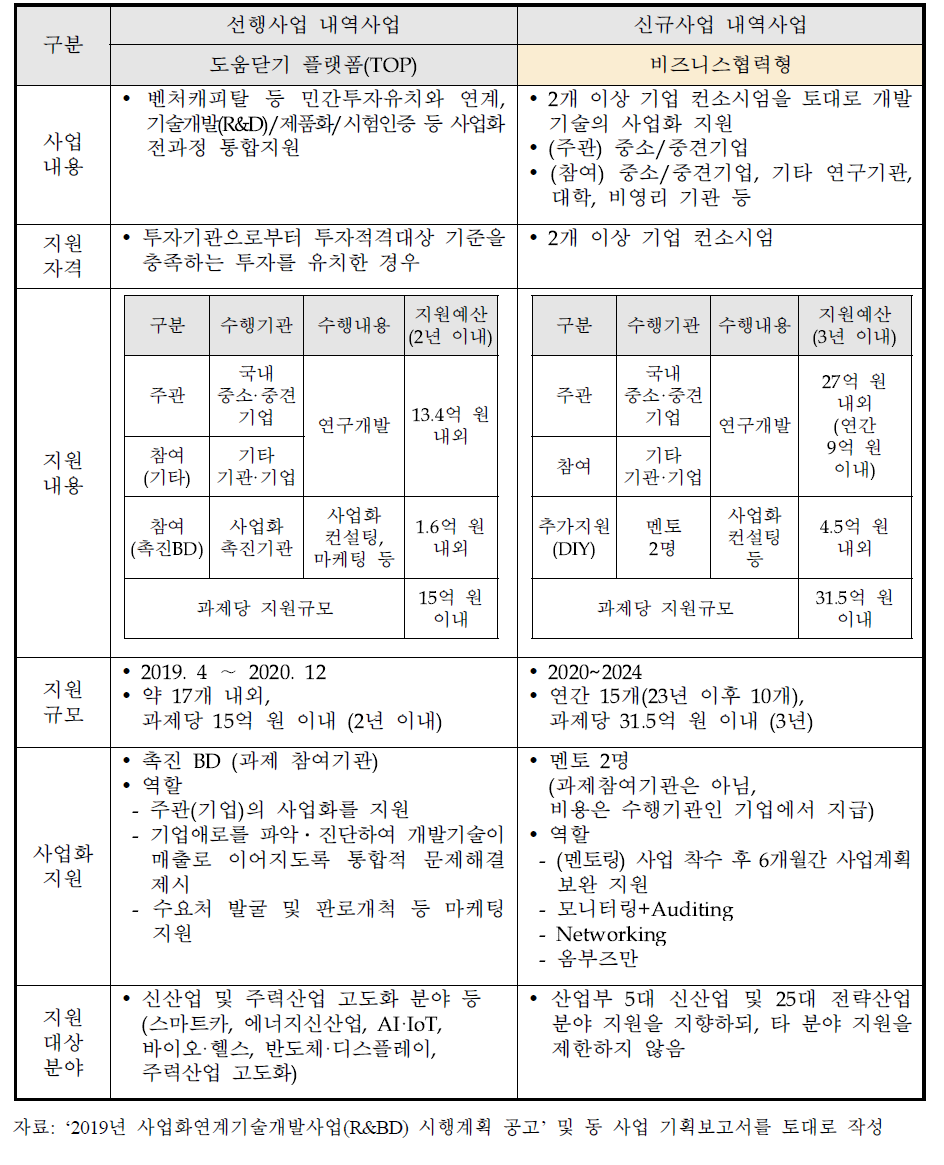 선행(도움닫기플랫폼) vs 신규(민간투자연계형) 비교