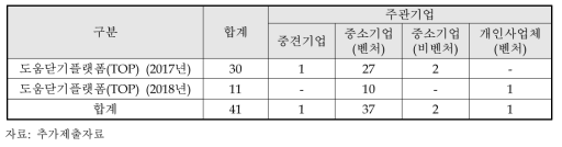 선행 ‘도움닫기플랫폼(TOP)사업’의 2017년 및 2018년 주관기업 현황