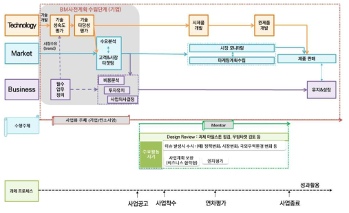 동 사업 멘토의 Design Review 시점 자료: 추가제출자료