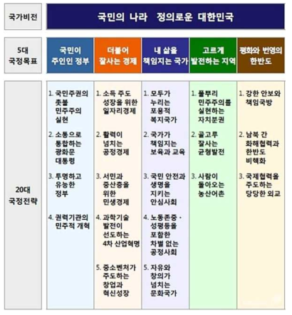 국정운영 5개년 계획 국정목표 및 국정전략 출처 : 국정기획자문위원회(2017. 7.), 「국정운영 5개년 계획」