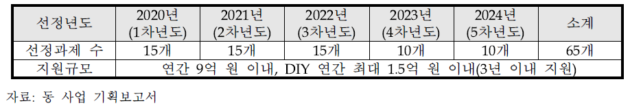 비즈니스협력형 사업 연도별 선정과제 수