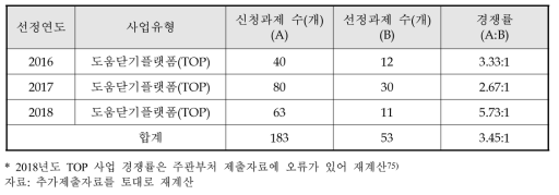 연도별 기존 TOP 사업 경쟁률현황(2016년~2018년)