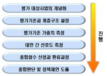 분석적 계층화법(AHP)을 이용한 평가절차 출처 : 한국과학기술기획평가원(2019), 「국가연구개발사업 예비타당성조사 수행 세부지침」