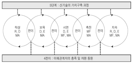 Jolly(1997)의 기술사업화 모형 출처 : 박종복(2008), “기술사업화 이론과 기술경영 적용방안”, 「KIET 산업경제」, 산업연구원