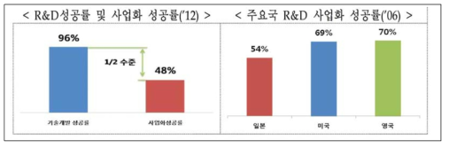 중소기업 사업화 성공률과 주요국 비교 출처 : 관계부처 합동(2014), 「제3차 중소기업 기술혁신 촉진계획