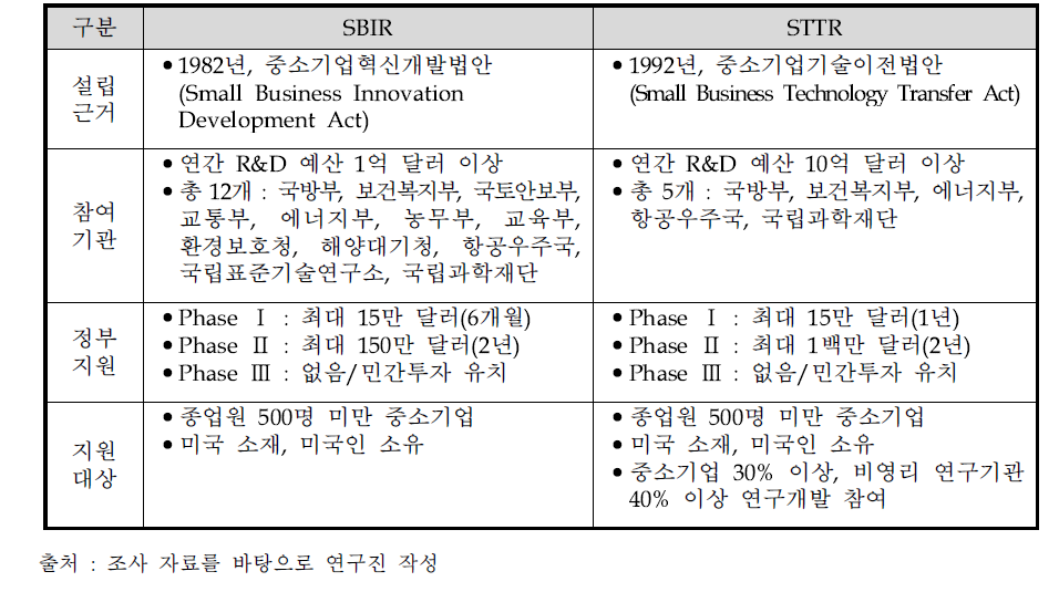 SBIR과 STTR 비교