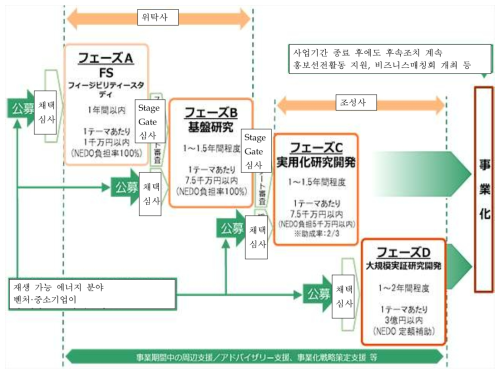 신에너지벤처기술혁신사업 개요 출처 : https://www.nedo.go.jp/activities/CA_00251.html