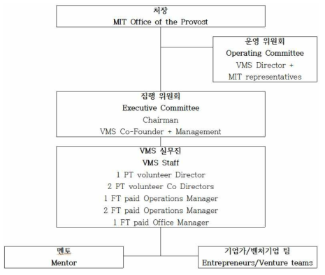 MIT VMS 운영 체계 출처 : MIT Venture Mentoring Service(2010), “Fostering Innovation: Bridging Academia and Industry at MIT”, 발표자료