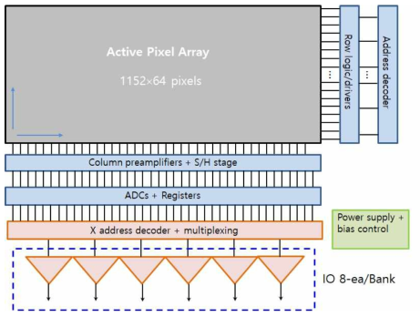 Linear-array typed CMOS 영상센서 구성도