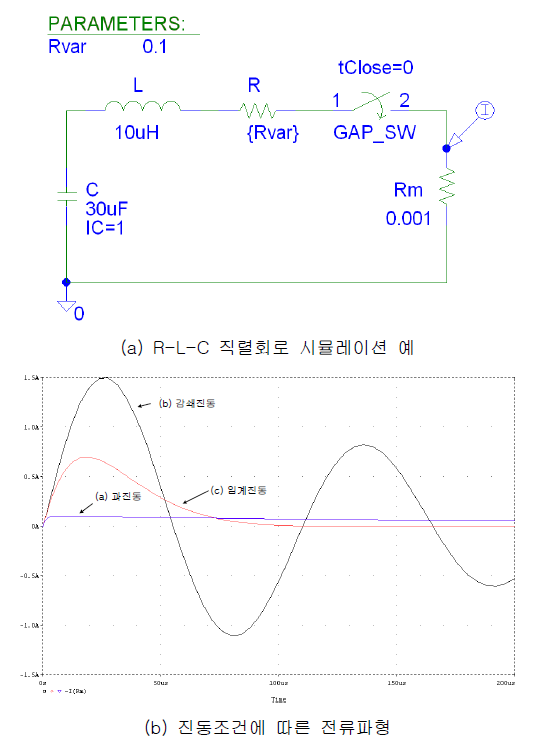 임펄스 전류발생기의 출력파형 예