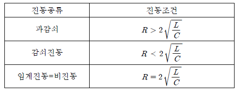 진동조건에 따른 전류파형의 특성