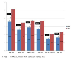 글로벌 열교환기 시장의 최종 사용 산업별 시장 규모 및 전망(단위: 십억달러)