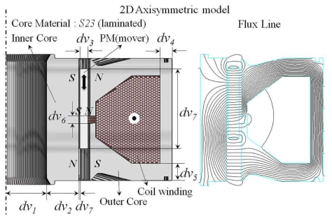 30W 종자속 액추에이터의 설계변수와 flux pattern