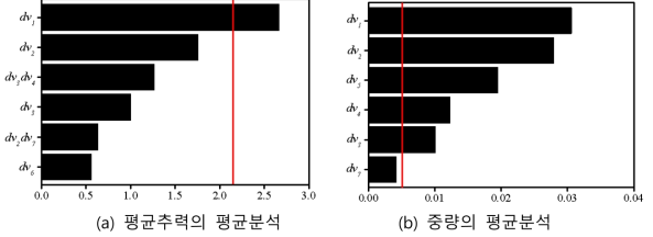 반응치에 대한 파레토 차트(alpha=0.05에 따른 기준선 ; 95% 신뢰구간)