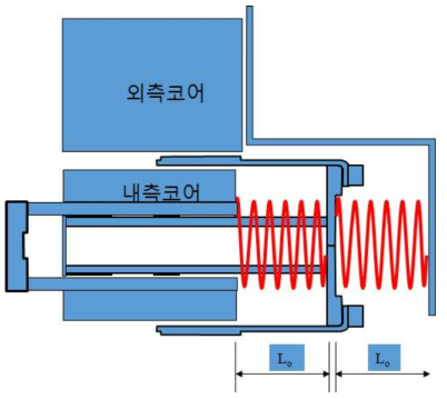 공진구동형 선형액추에이터의 스프링 배치와 설계