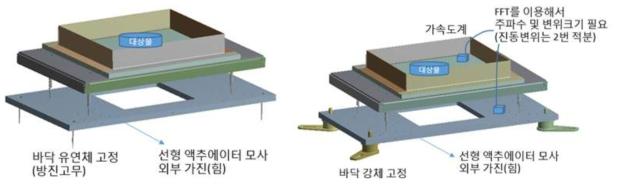 진동해석을 위한 3차원 모델링 및 해석모델 모사