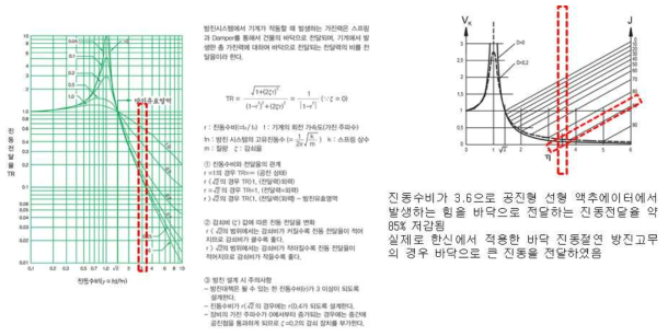 진동전달율 저감 해석