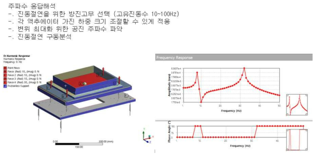 진동전달율 저감 해석 결과