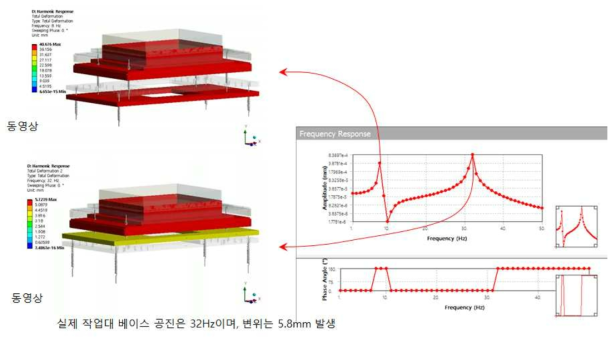 진동전달율 저감 해석 결과