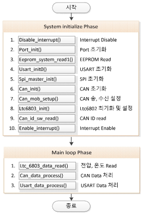 Slave 알고리즘