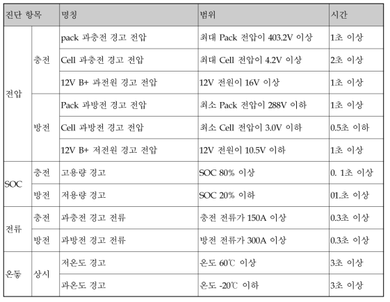 배터리팩 평가 기술 항목