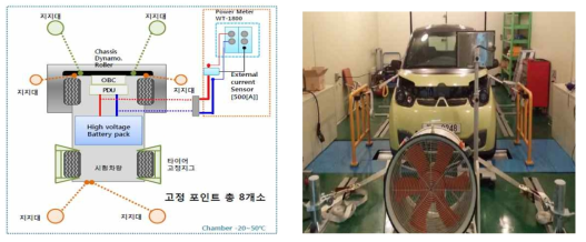 시험차량 시험환경 및 Setting