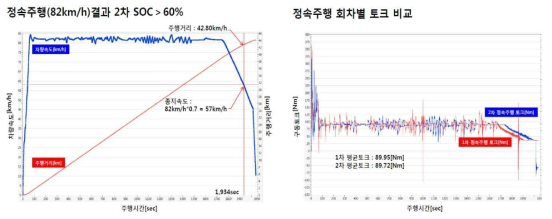 정속주행 Mode (82km/h)