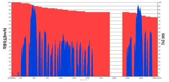 차속에 따른 SOC 추정