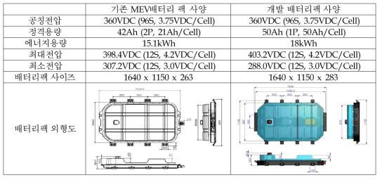 기존배터리팩 사양과 개발배터리팩 사양 비교