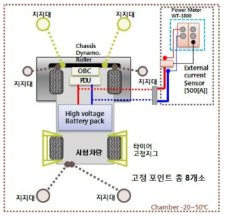 시험차량의 고정 및 측정