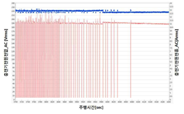 충전특성시험 세부결과 - b영역