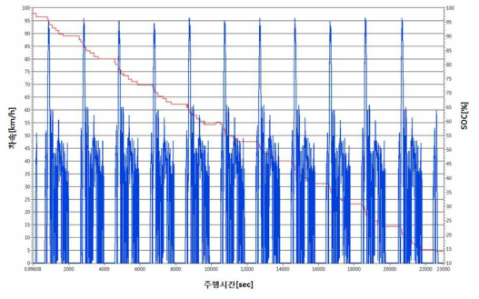 주행에 따른 주행속도 및 SOC추정 결과(신규 배터리팩)