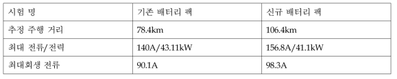 주행 시험 비교