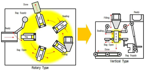 Packaging Machine의 공간효율 극대화 개념도