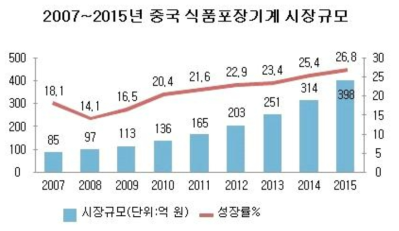 중국 식품포장기계 시장규모