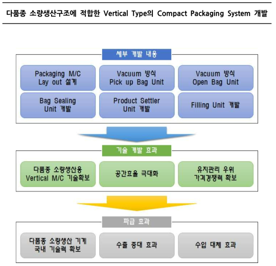 최종목표 개발목표