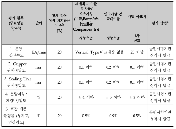 정량적 목표(평가항목 및 평가방법)