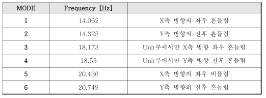 모드별 진동 분석 결과