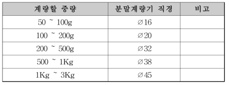 분말 충진기 중량과 직경의 관계도