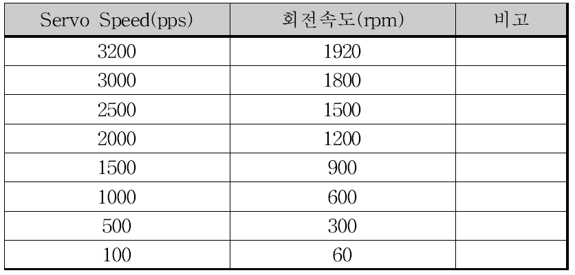 Servo Motor 설정값