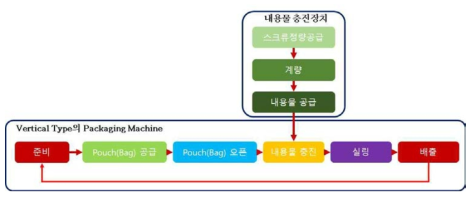 Vertical Type의 Packaging Machine 공정