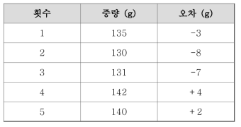 고형물 입자 중량 Test