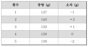 고형물 입자 중량 Test 2