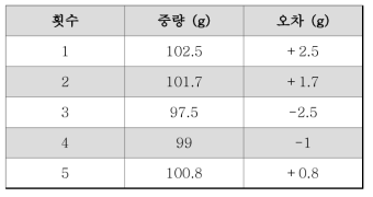 분말 중량 Test