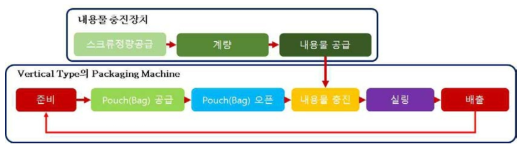 Vertical Type의 Packaging Machine System 연동 공정